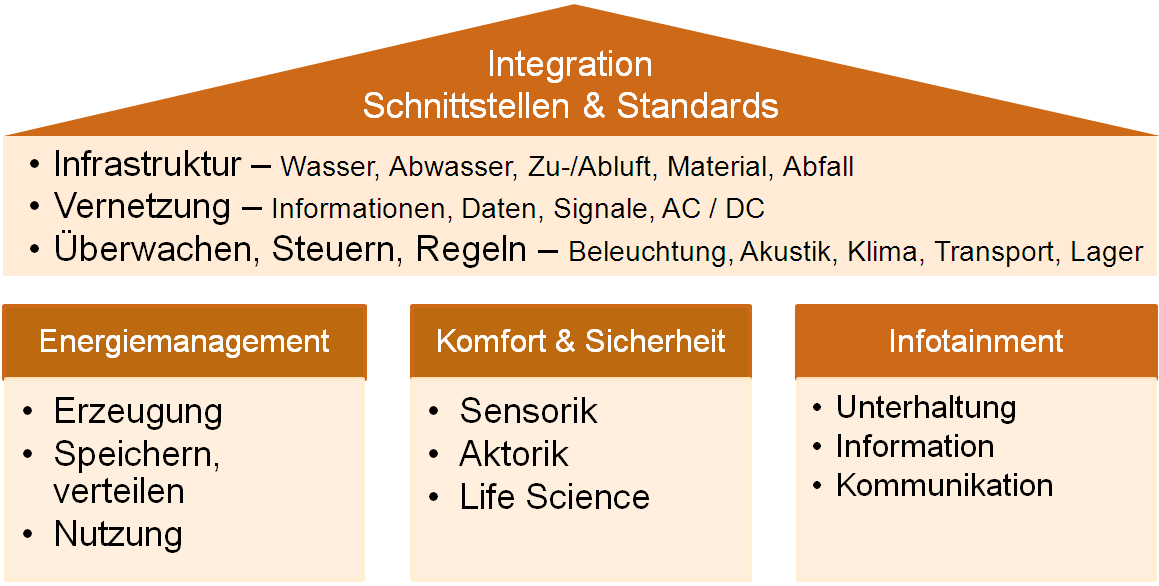 Forschung und Entwicklung von L&ouml;sungen, Produkten und Dienstleistungen am E|Home-Center