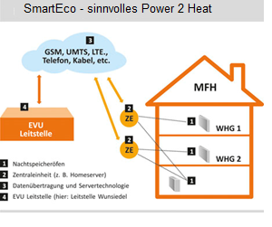 SmartEco Bild